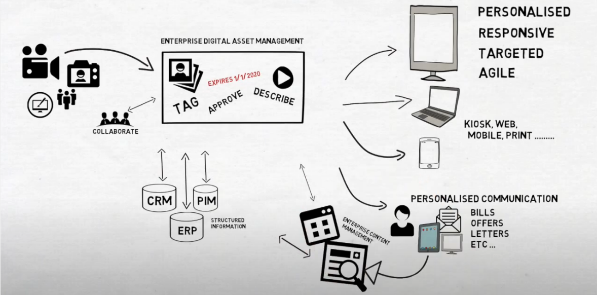 How a Digital Media Platform can improve your customer’s experience